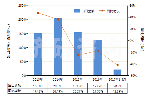 2013-2017年3月中國(guó)調(diào)制顏料,遮光劑,著色劑及類(lèi)似品(HS32071000)出口總額及增速統(tǒng)計(jì)